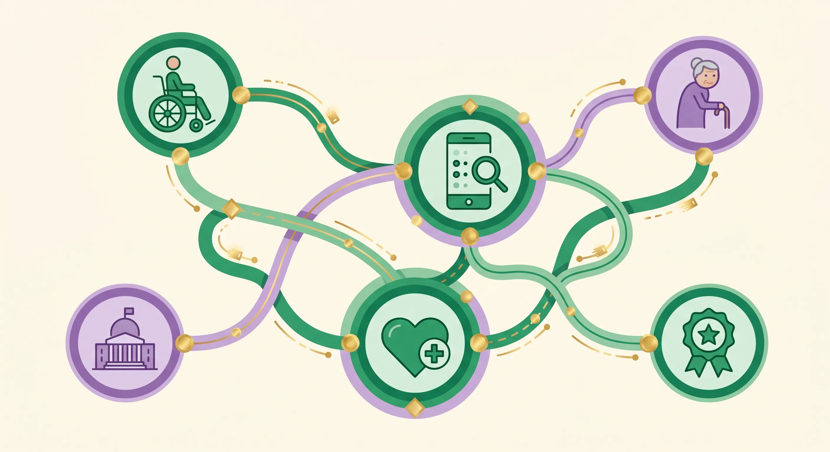 رسم توضيحي لمنظومة الحكومة الرقمية الشاملة: شبكة مترابطة من العُقد تضم شخصًا على كرسي متحرك، وشخصًا مسنًا، وهاتفًا ذكيًا مع مزايا الوصول الرقمي، ومبنى حكوميًا، ورمز الرعاية، وشارة المعايير، متصلة جميعها بمسارات خضراء وبنفسجية ترمز إلى التكامل الرقمي.